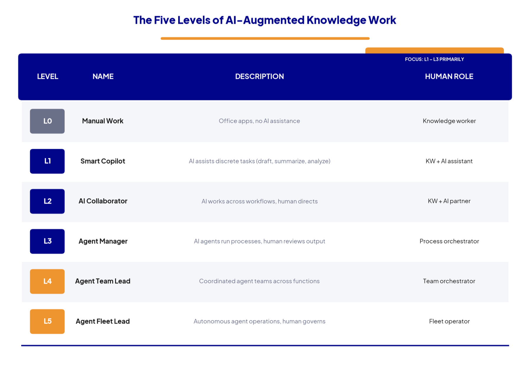 Table showing five levels of AI-augmented knowledge work, from Level 0 manual work through Level 5 autonomous agent fleet operations, with human roles shifting from knowledge worker to fleet operator