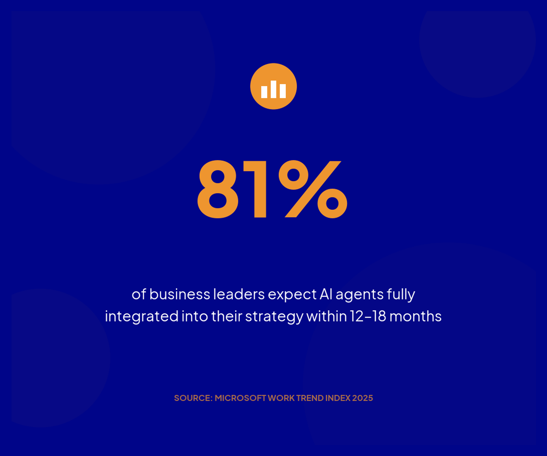 Statistic showing 81 percent of business leaders expect AI agents fully integrated into their strategy within 12 to 18 months, sourced from Microsoft Work Trend Index 2025