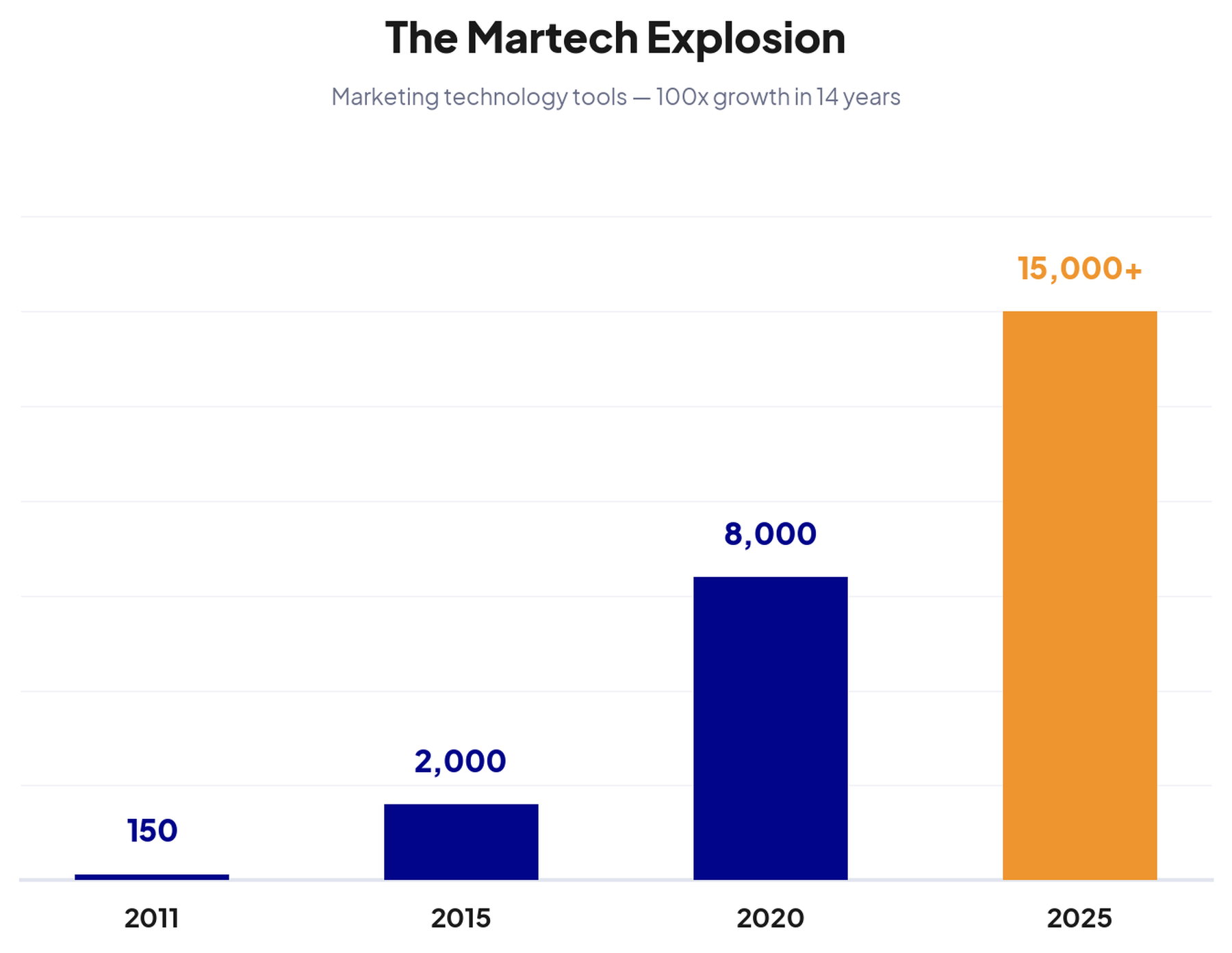 Bar chart showing the martech explosion from 150 marketing technology tools in 2011 to over 15,000 in 2025, representing 100x growth in 14 years