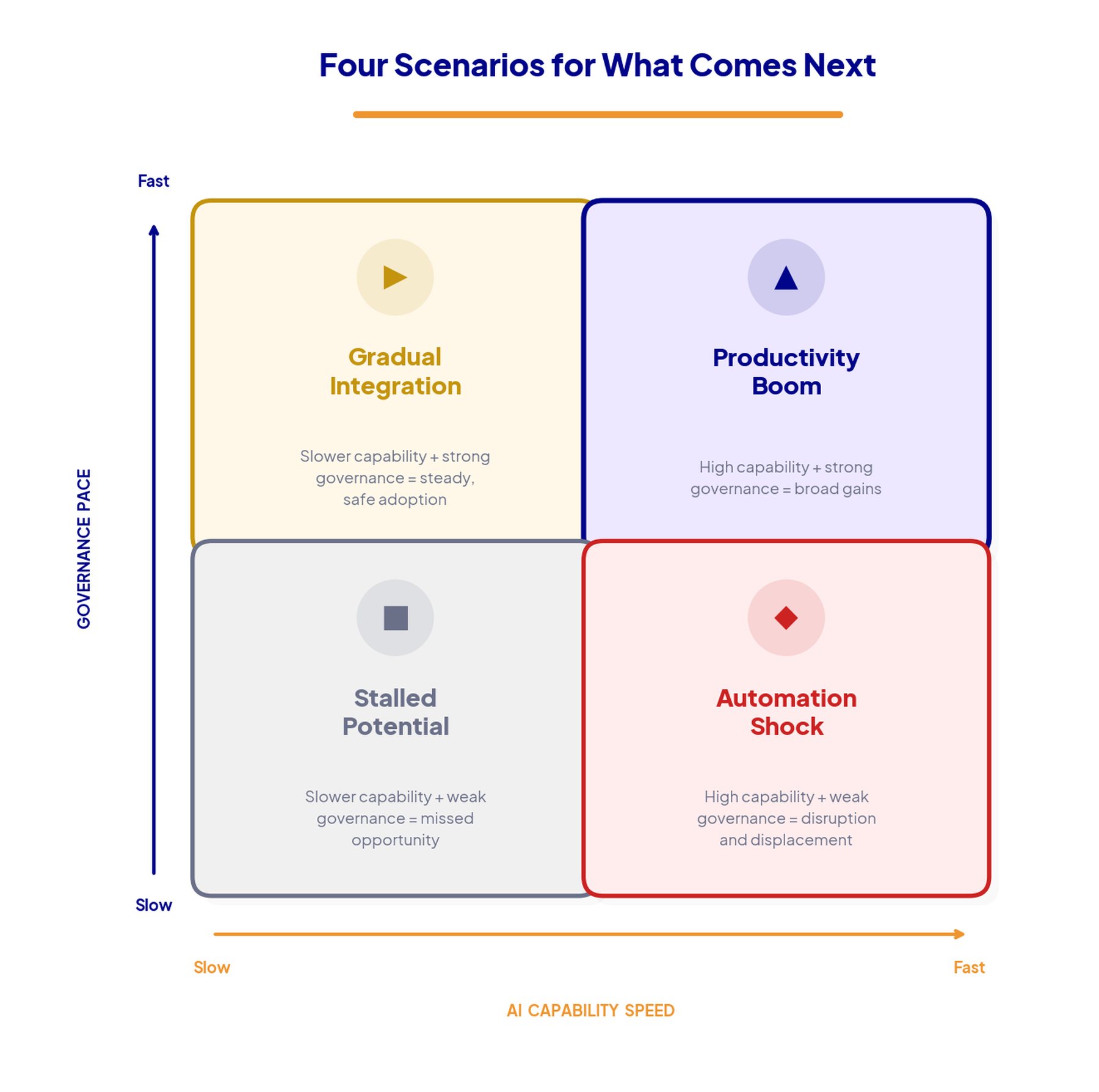 Two-by-two matrix mapping four AI transition scenarios by AI capability speed and governance pace: Gradual Integration, Productivity Boom, Stalled Potential, and Automation Shock