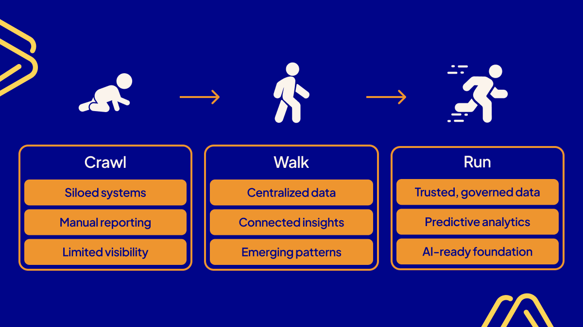 Data maturity framework infographic showing three stages: Crawl with siloed systems and manual reporting, Walk with centralized data and connected insights, Run with trusted governed data and AI-ready foundation