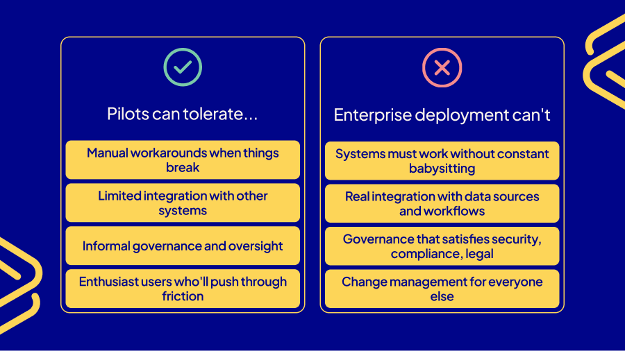 Comparison showing what AI pilots can tolerate versus enterprise deployment requirements, including governance, integration, and change management needs