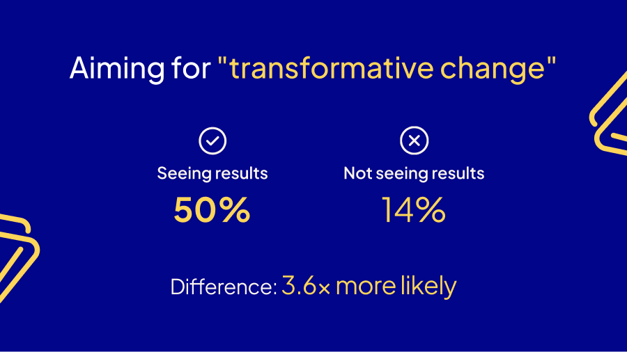 Infographic showing organizations aiming for transformative change with AI: 50% seeing results vs 14% not seeing results—a 3.6x difference