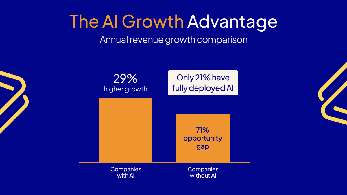 Bar chart showing B2B companies using AI achieve 29% higher revenue growth compared to non-AI companies, with only 21% having fully deployed enterprise AI solutions, representing a 79% market opportunity gap