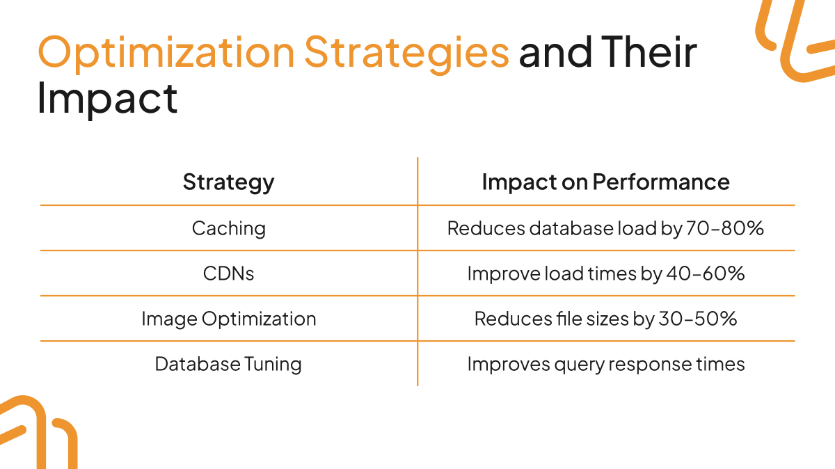 eCommerce optimization strategies table showing performance impact: caching reduces database load 70-80%, CDNs improve load times 40-60%, image optimization reduces file sizes 30-50%, database tuning improves query response times