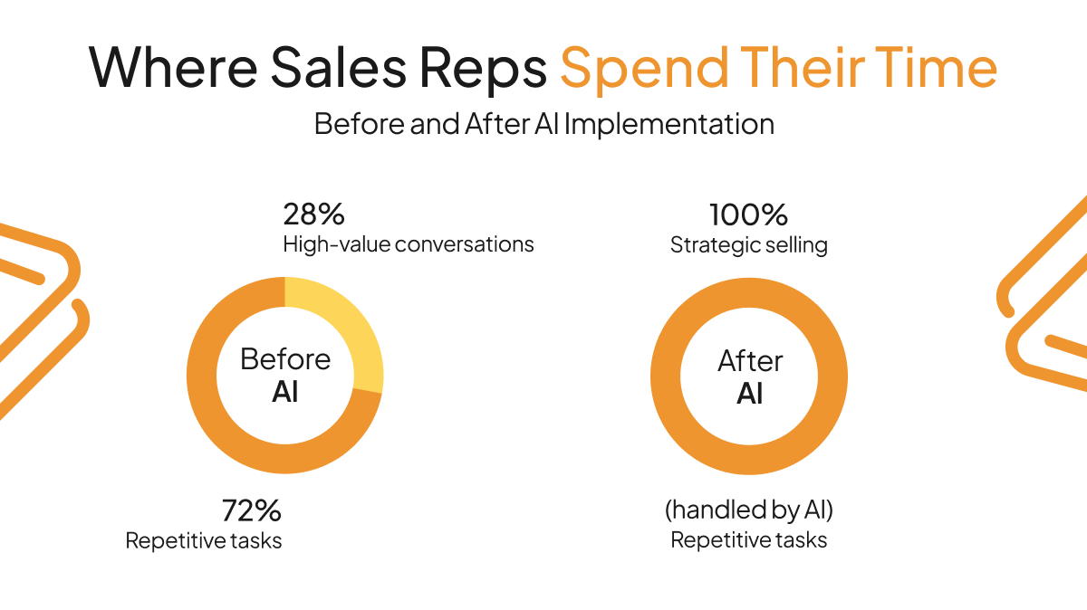Pie charts comparing sales rep time allocation before and after AI implementation, showing transformation from 72% repetitive tasks and 28% high-value conversations to 100% strategic selling with AI handling administrative tasks