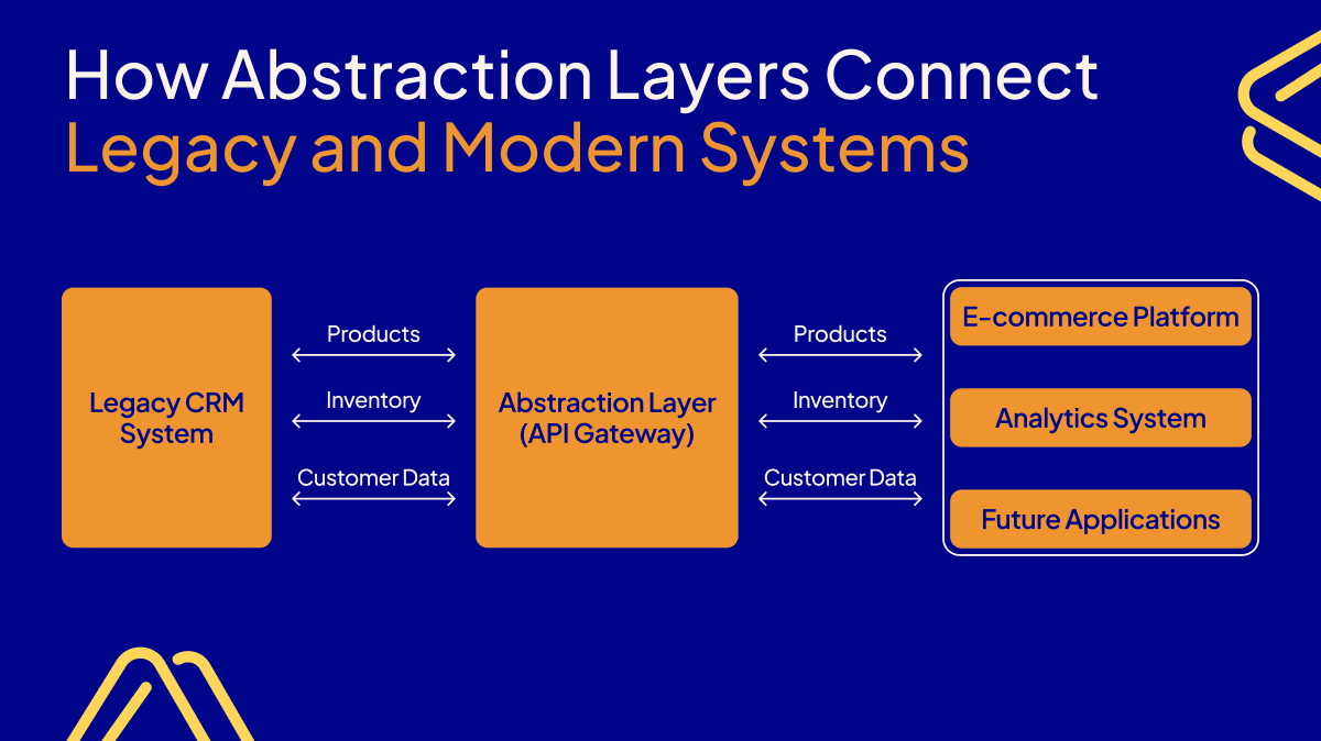 System architecture diagram illustrating abstraction layer API gateway connecting legacy CRM system to modern applications including e-commerce platform and analytics systems
