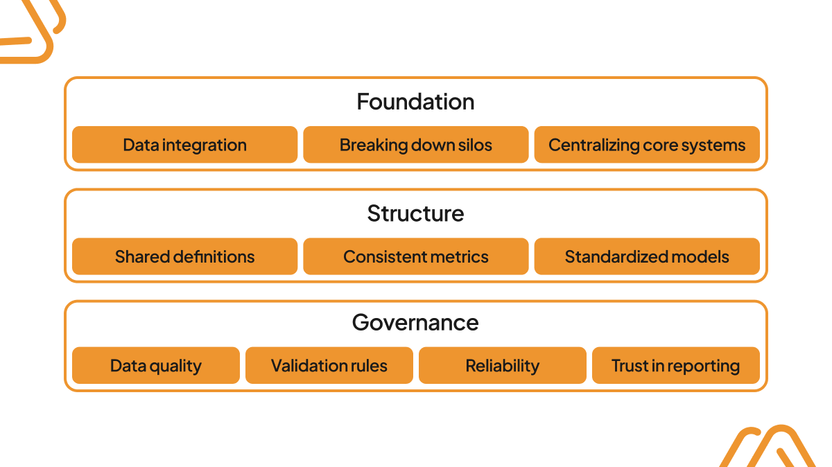 Data transformation building blocks infographic showing Foundation with data integration and breaking down silos, Structure with shared definitions and consistent metrics, and Governance with data quality and validation rules