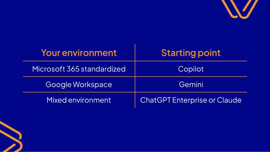 AI tool selection guide showing recommended starting points: Copilot for Microsoft 365, Gemini for Google Workspace, and ChatGPT Enterprise or Claude for mixed environments