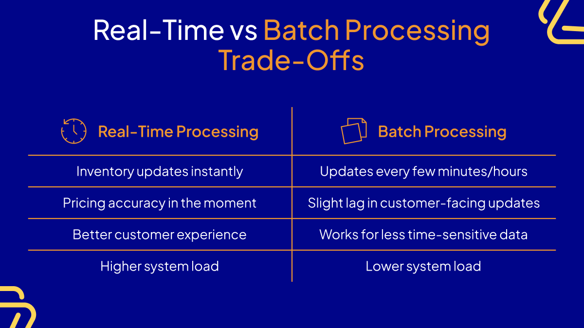 Comparison chart of real-time versus batch processing trade-offs for ERP eCommerce integration showing system performance differences
