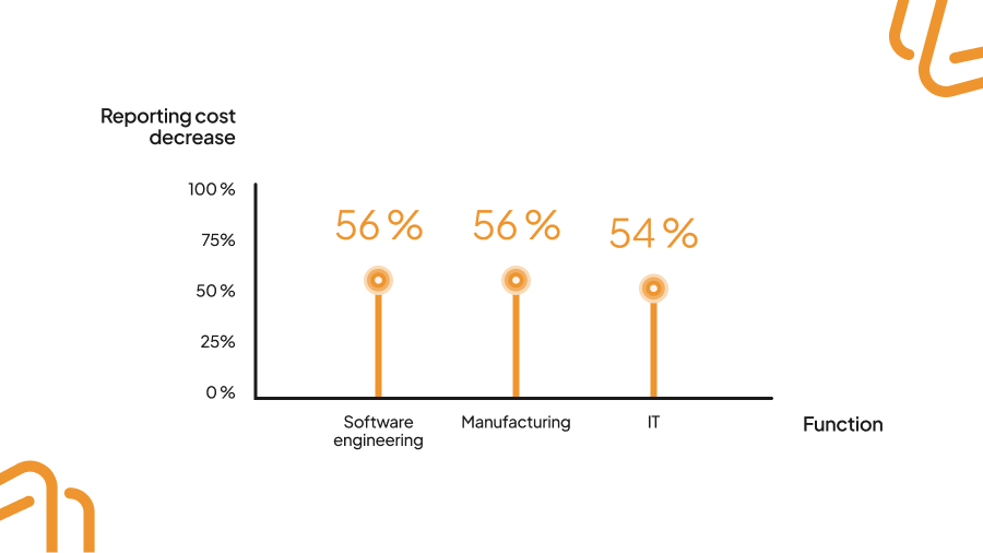 Chart showing AI cost reduction impact by function: software engineering 56%, manufacturing 56%, and IT 54% reporting decreased costs