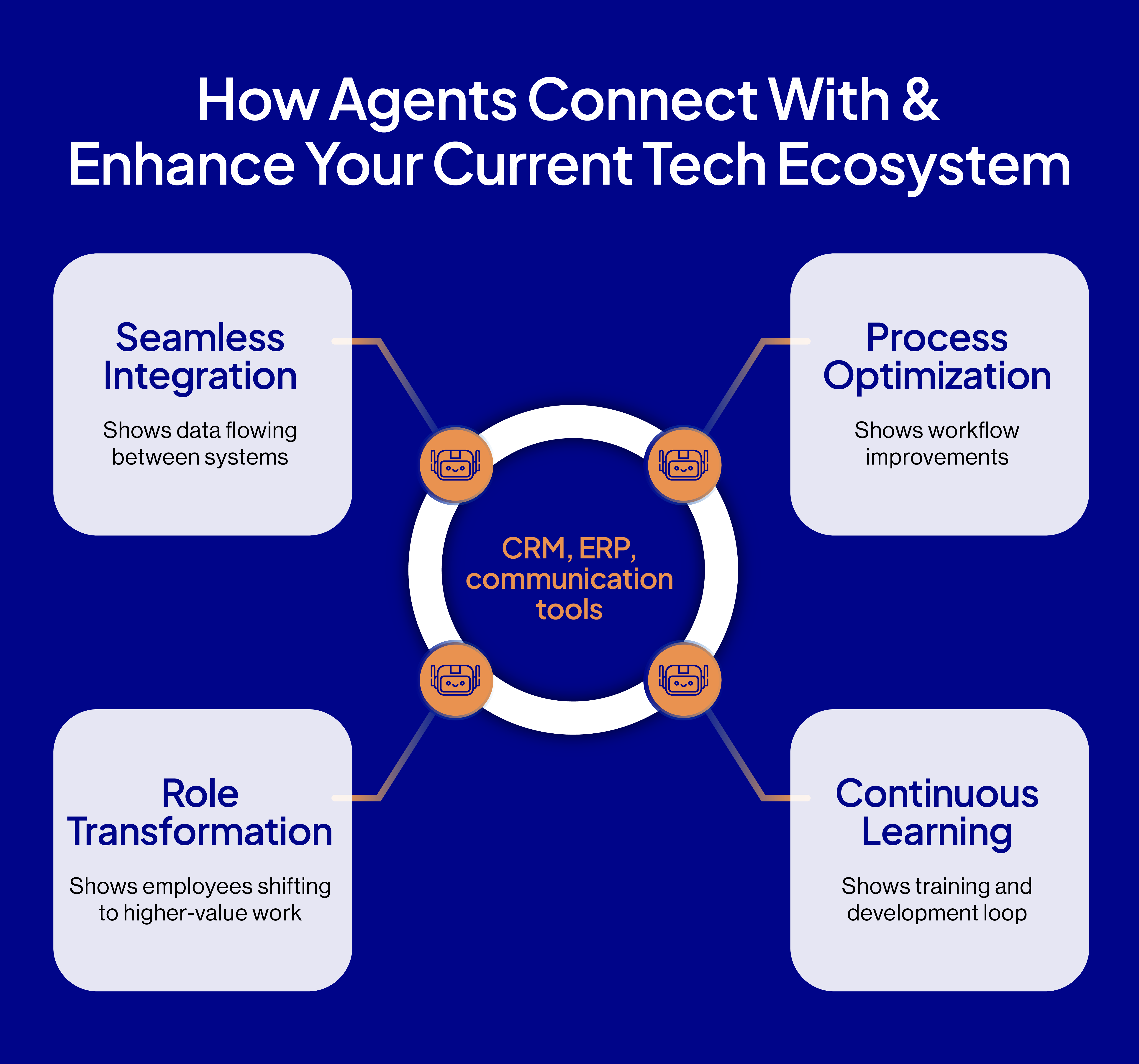 Infographic titled "How Agents Connect With &amp; Enhance Your Current Tech Ecosystem." Central icons include CRM, ERP, and communication tools. It features four sections: Seamless Integration, AI Process Optimization, Role Transformation through AI agents for business, and Continuous Learning.
