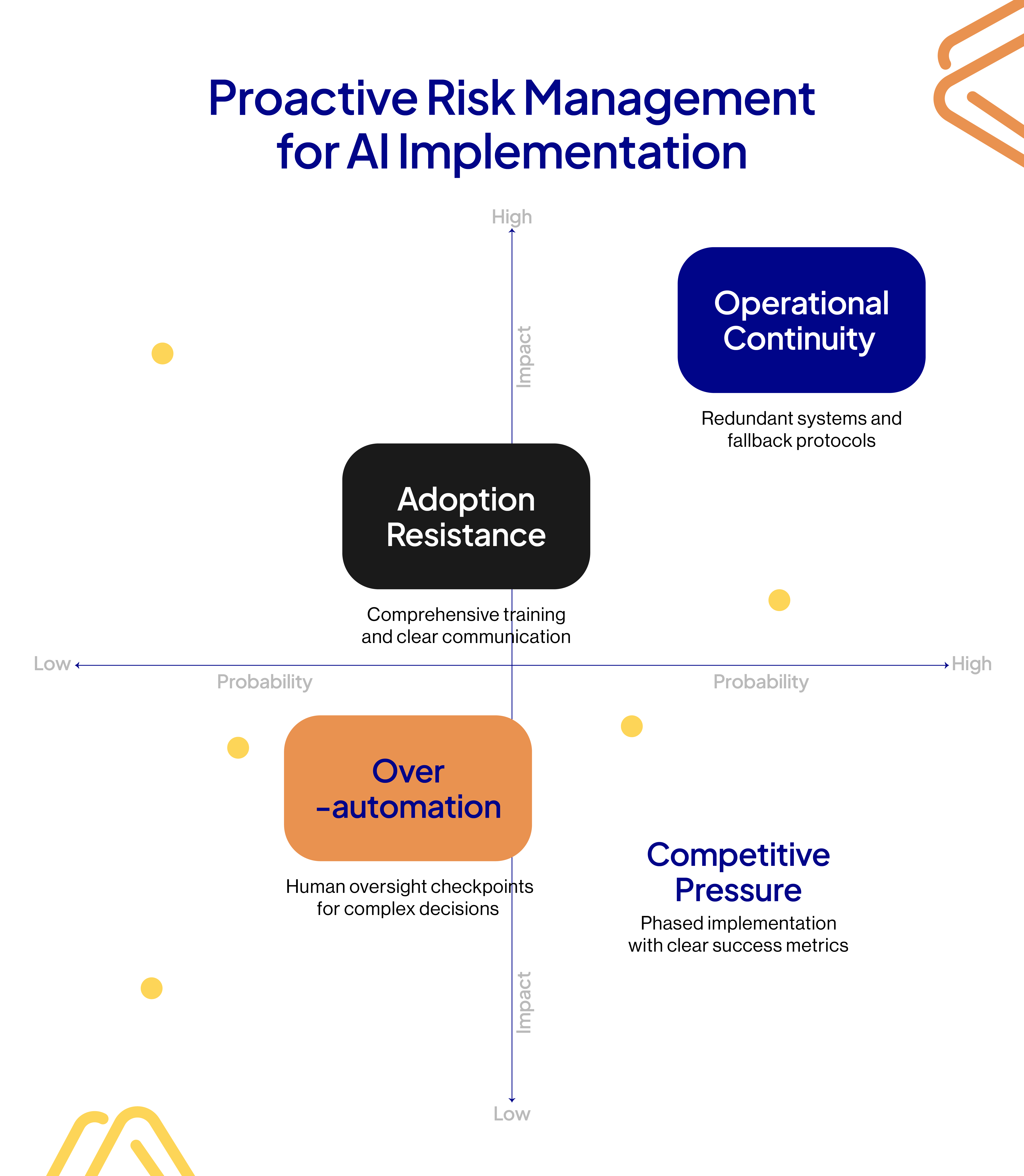 Flowchart depicting "Proactive Risk Management for AI Implementation" features four quadrants: "Operational Continuity," "Adoption Resistance," "Over-Automation," and "Competitive Pressure." Each quadrant outlines strategies for effective AI business automation.