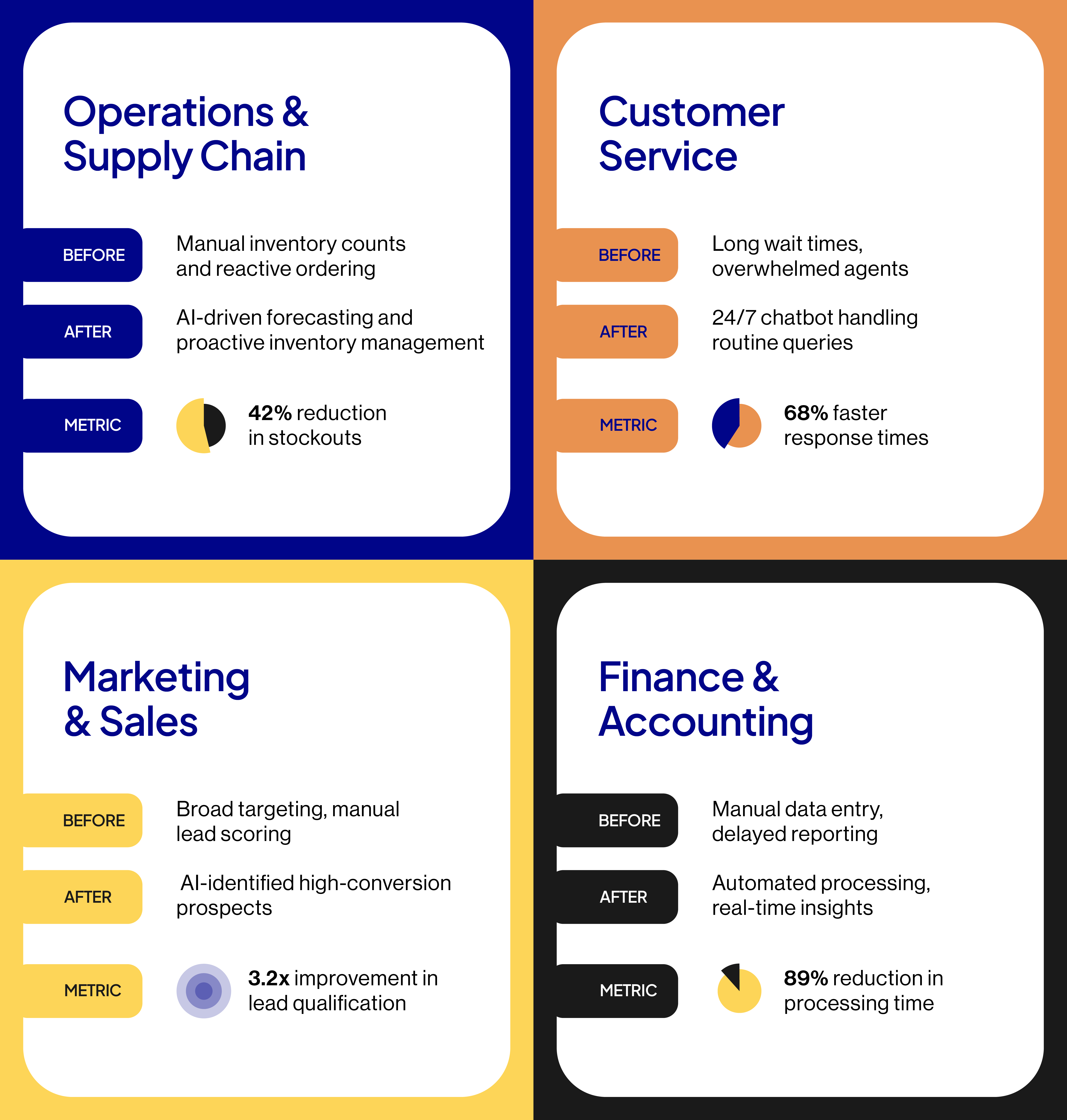 A four-section infographic highlights categories: Operations &amp; Supply Chain, Customer Service, Marketing &amp; Sales, and Finance &amp; Accounting. Each section uses AI business automation to compare "Before" and "After" scenarios, showcasing improved metrics like stockouts, response times, and lead qualification.