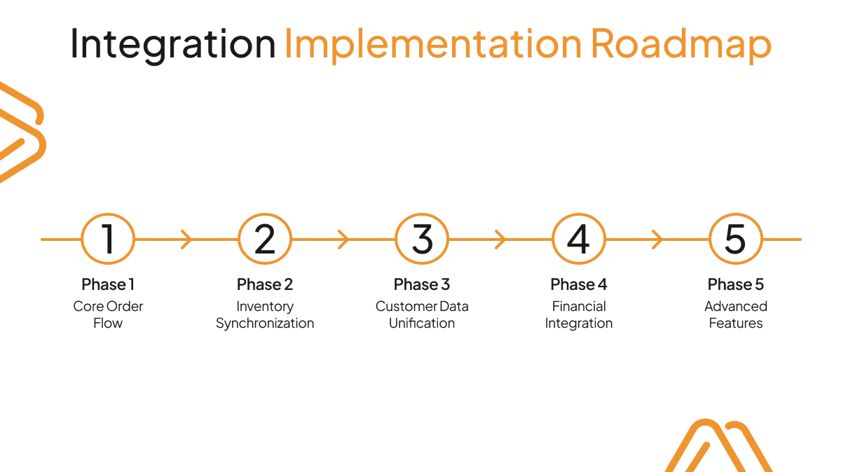 ERP eCommerce integration implementation roadmap showing 5 phases from core order flow to advanced features
