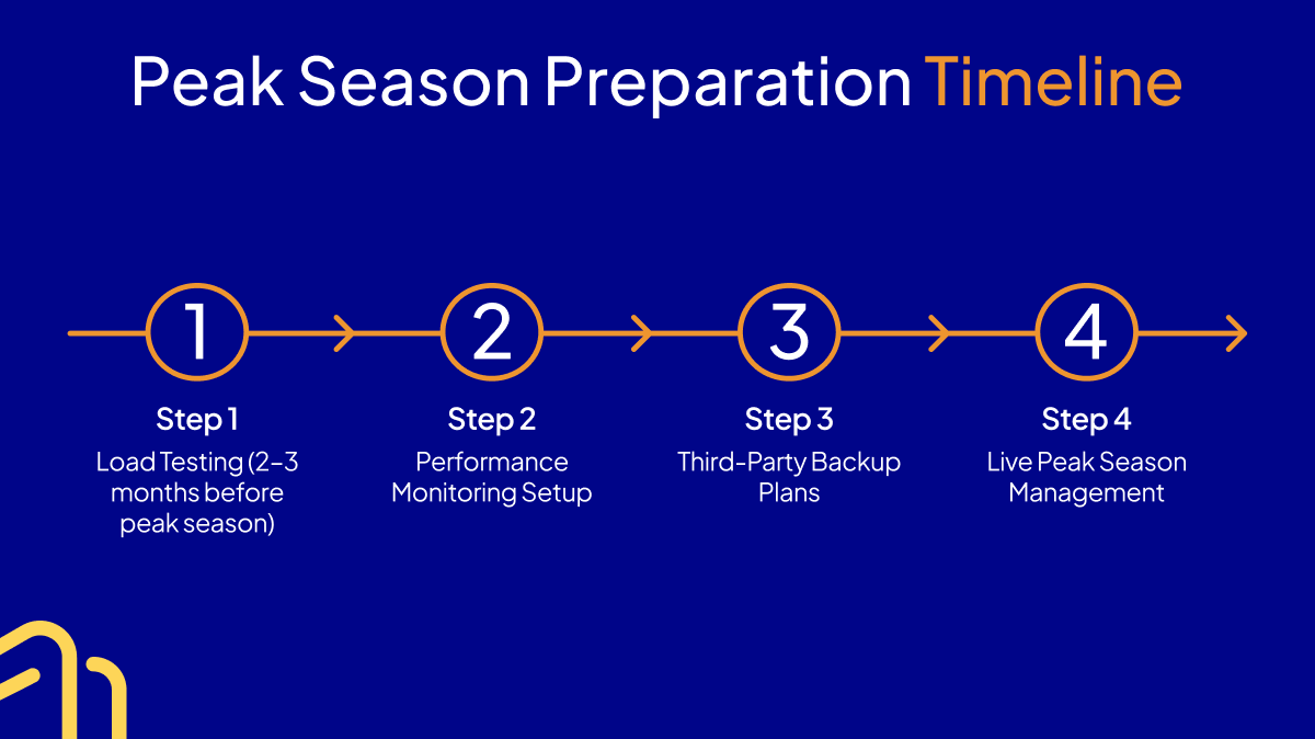 Peak season preparation timeline infographic showing 4-step process: load testing, performance monitoring setup, third-party backup plans, and live peak season management