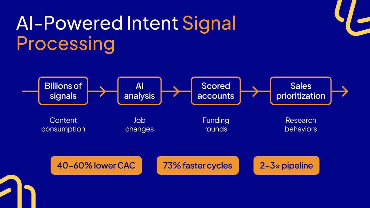 Flow diagram illustrating AI intent data processing from billions of signals through AI analysis to scored accounts and sales prioritization, delivering 40-60% lower customer acquisition costs, 73% faster sales cycles, and 2-3x pipeline growth