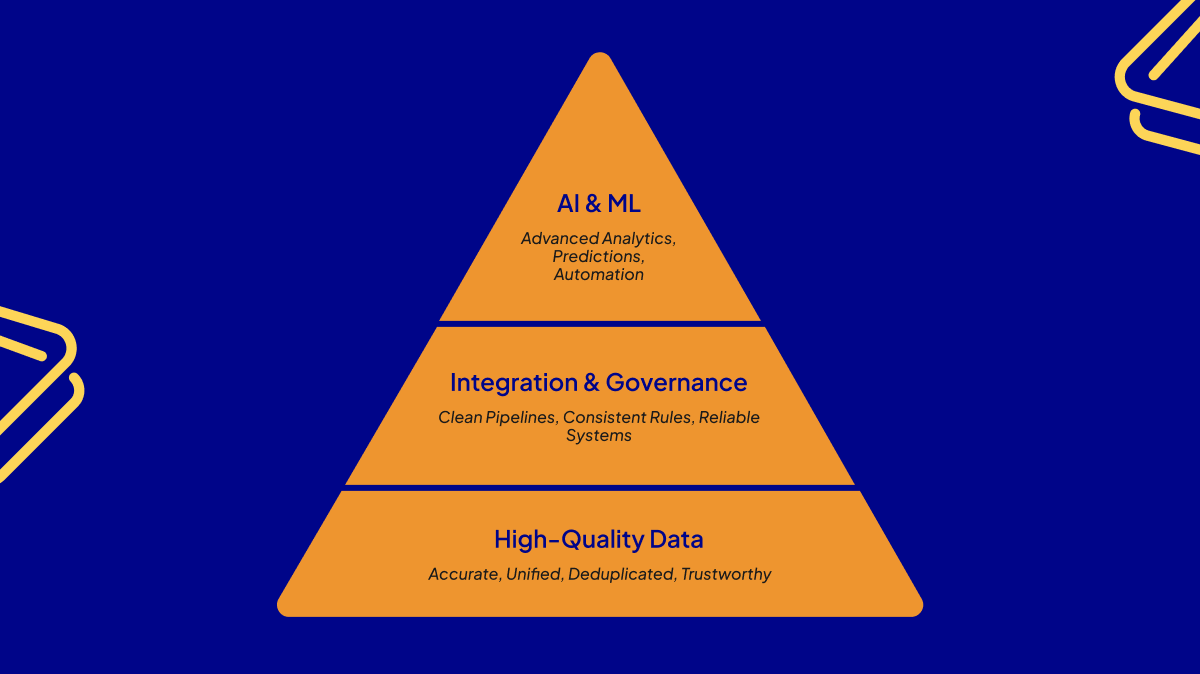 AI readiness pyramid diagram showing three layers: high-quality data foundation at base, integration and governance in middle, AI and ML capabilities at top