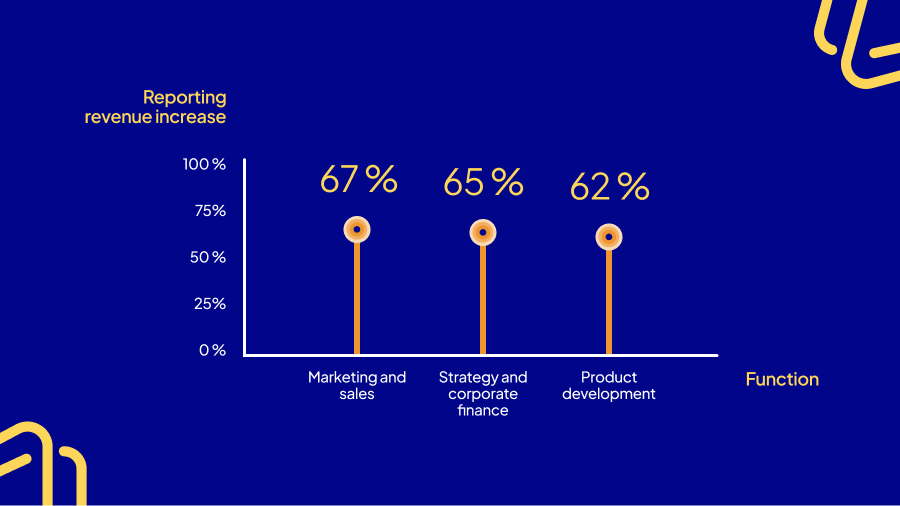 Chart showing AI revenue impact by function: marketing and sales 67%, strategy and corporate finance 65%, and product development 62% reporting increases