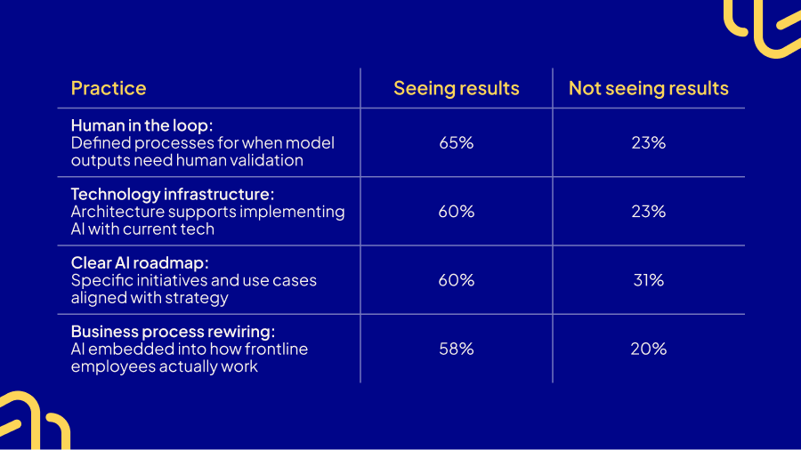 AI success practices comparison: organizations seeing results have human-in-the-loop processes (65% vs 23%), supporting tech infrastructure (60% vs 23%), clear AI roadmaps (60% vs 31%), and business process rewiring (58% vs 20%)