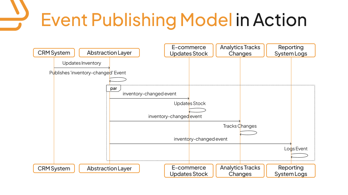 Event-driven architecture diagram demonstrating how abstraction layer publishes inventory-changed events to multiple subscribers including e-commerce, analytics, and reporting systems