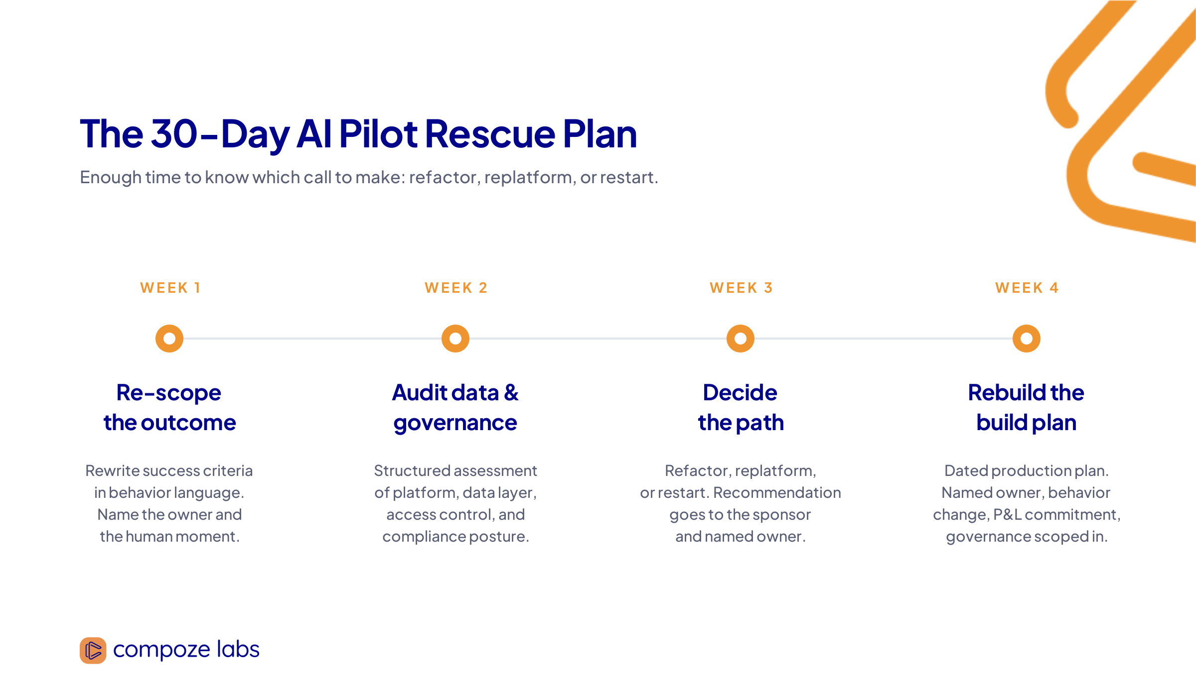30-day AI pilot rescue plan timeline showing weekly milestones from re-scope to dated production build plan