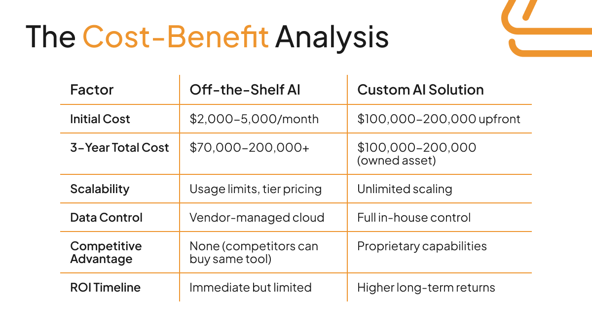 Comparison table of off-the-shelf AI platforms versus custom AI solutions for B2B companies, comparing initial costs, 3-year total costs, scalability, data control, competitive advantage, and ROI timeline factors