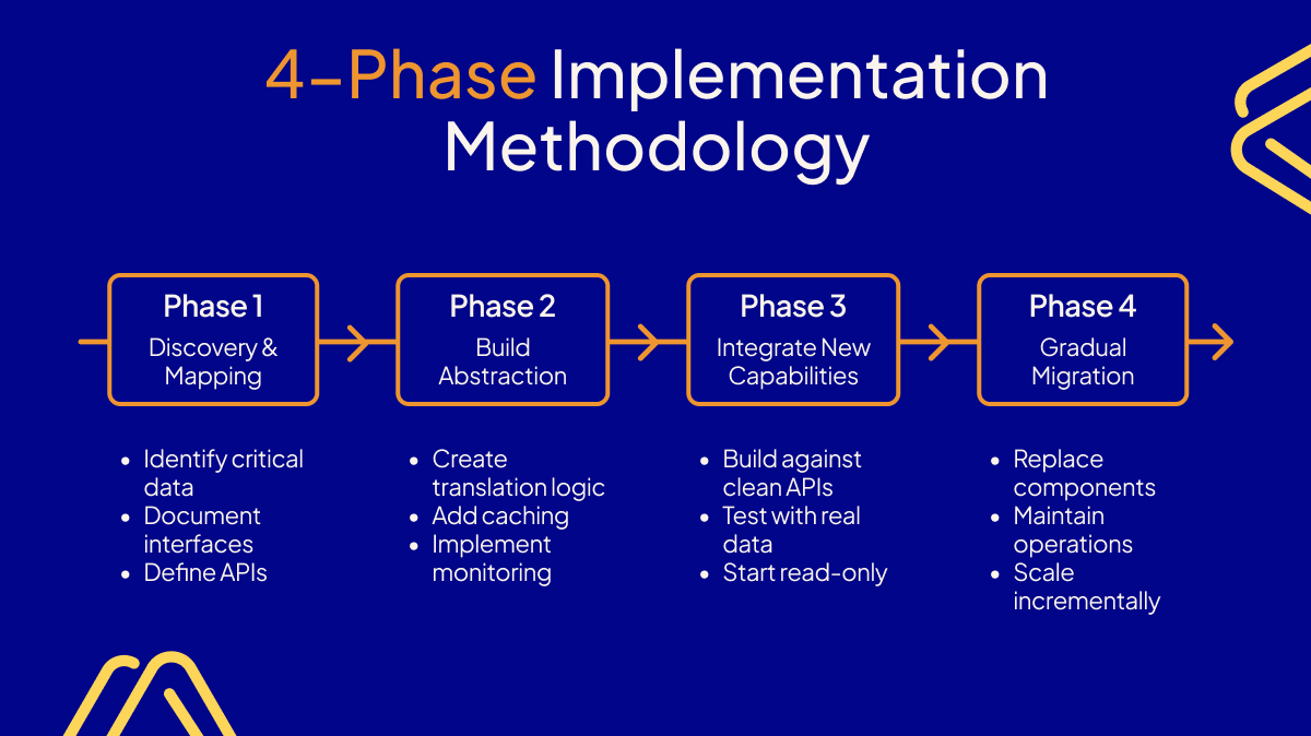 4-phase implementation methodology diagram for abstraction layers in digital transformation showing Discovery, Build Abstraction, Integration, and Gradual Migration phases