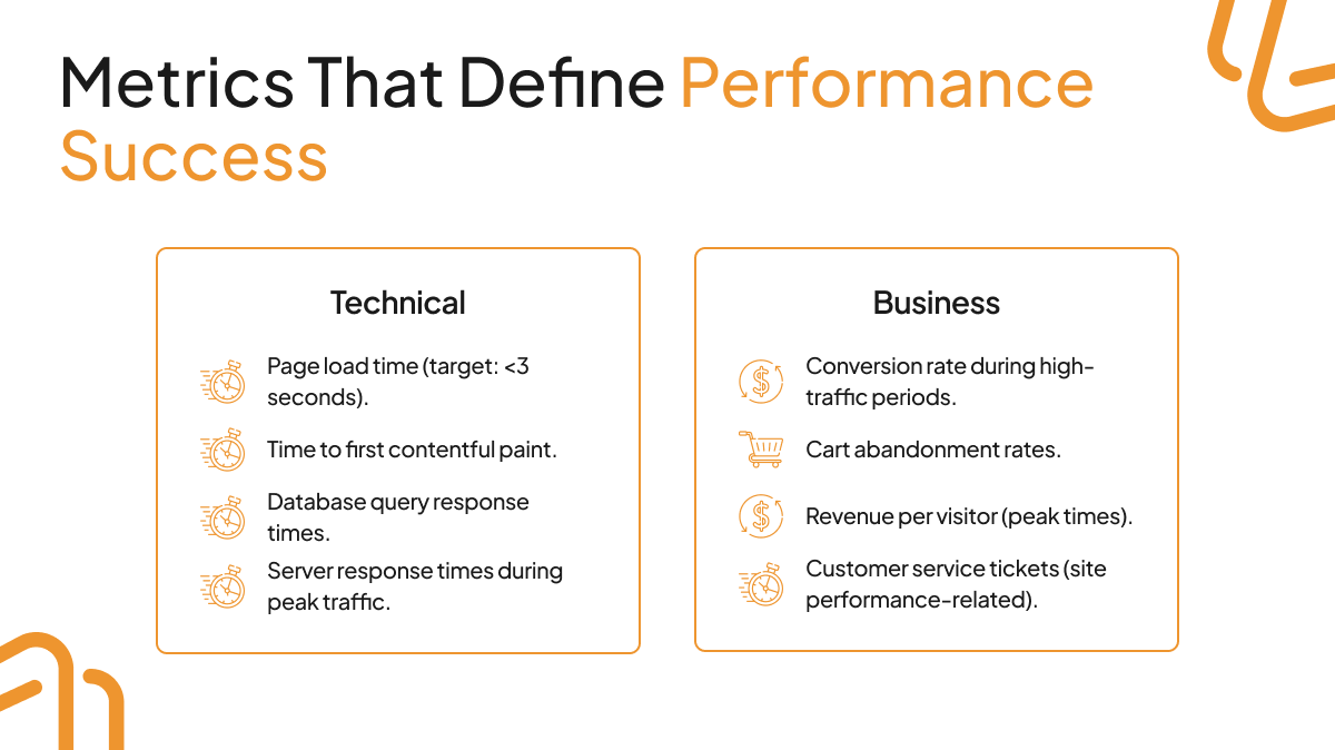 Performance metrics dashboard displaying technical KPIs (page load time under 3 seconds, time to first contentful paint, database query response times, server response times) and business metrics (conversion rate, cart abandonment rates, revenue per visitor, customer service tickets)