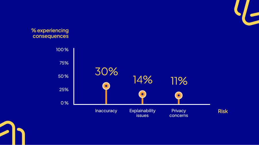 Chart displaying AI governance risks: 30% experiencing inaccuracy issues, 14% explainability problems, and 11% privacy concerns