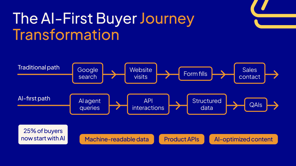 Diagram comparing traditional B2B buyer journey starting with Google search versus AI-first buyer journey with AI agent queries and API interactions, showing 25% of buyers now begin research with AI instead of search engines