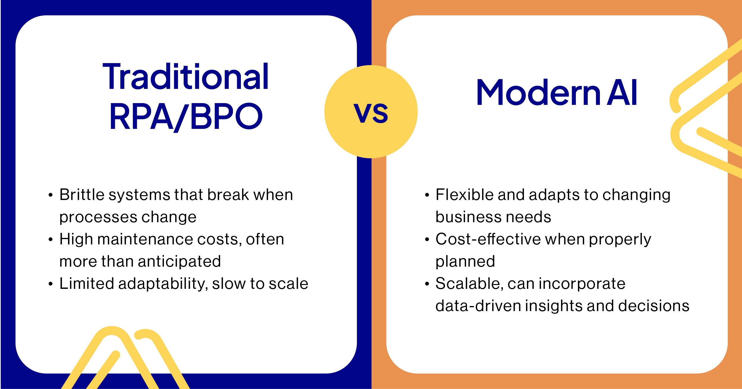 Comparison chart with two sections:   Left side titled "Traditional RPA/BPO" lists downsides: Brittle systems, high maintenance costs, limited adaptability.   Right side titled "Modern AI" highlights benefits: Flexibility, cost-effectiveness, scalability.