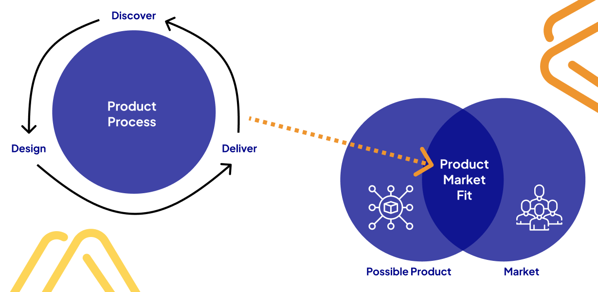 Diagram illustrating a circular Product Process with "Discover," "Design," and "Deliver." An arrow guides to a Venn diagram marked "Product Market Fit," where "Possible Product" and "Market" intersect, emphasizing the product validation process. Orange decorative lines adorn the corners.