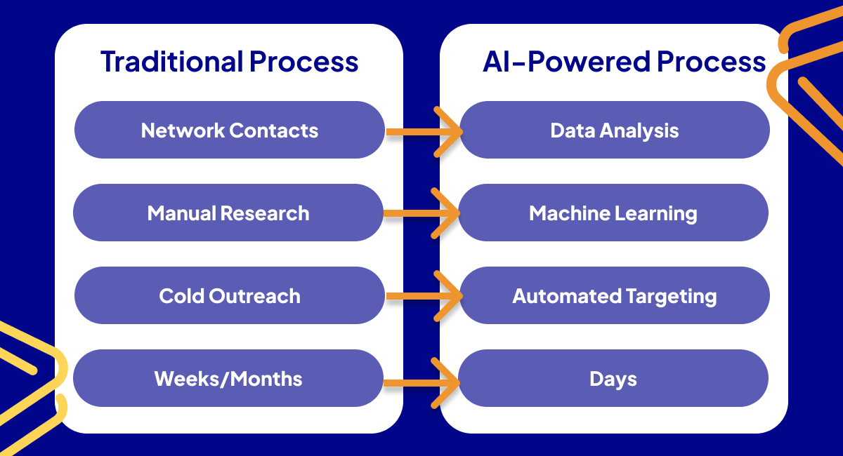 A comparison chart showing "Traditional Process" steps—Network Contacts, Manual Research, Cold Outreach, Weeks/Months—versus "AI-Powered Process" steps—Data Analysis, Machine Learning, Automated Targeting, Days—with arrows linking each pair; highlights ai in private equity.
