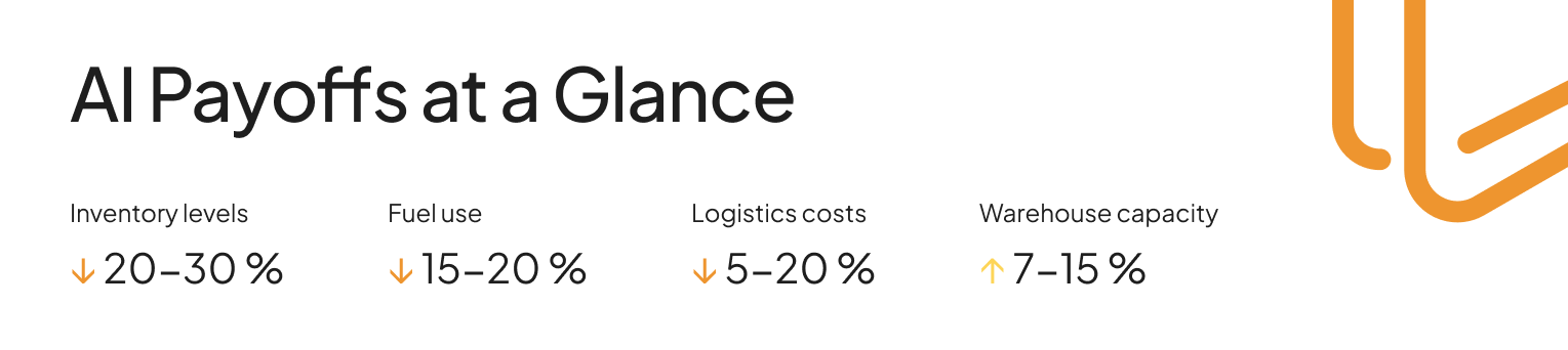 A graphic titled "AI Payoffs at a Glance" shows supply chain AI driving reductions in inventory levels (20–30%), fuel use (15–20%), logistics costs (5–20%), and an increase in warehouse capacity (7–15%).