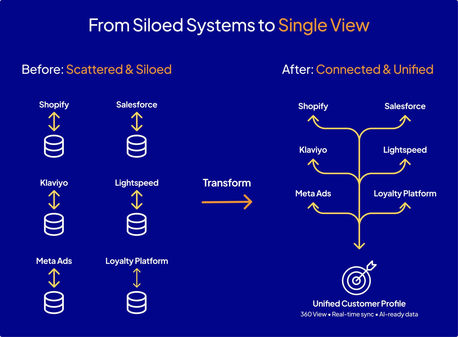 Diagram showing how AI and data integration transform siloed retail systems like Shopify and Salesforce into a unified customer profile.