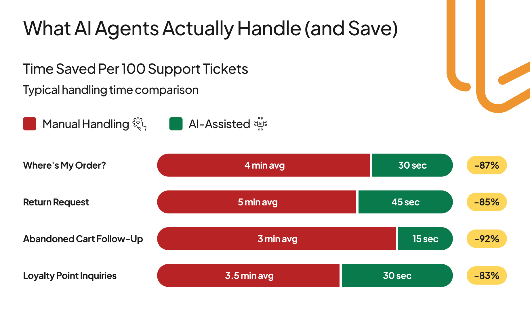 Bar chart showing how AI agents in retail reduce handling times for customer support tasks like order tracking and returns by up to 92%.