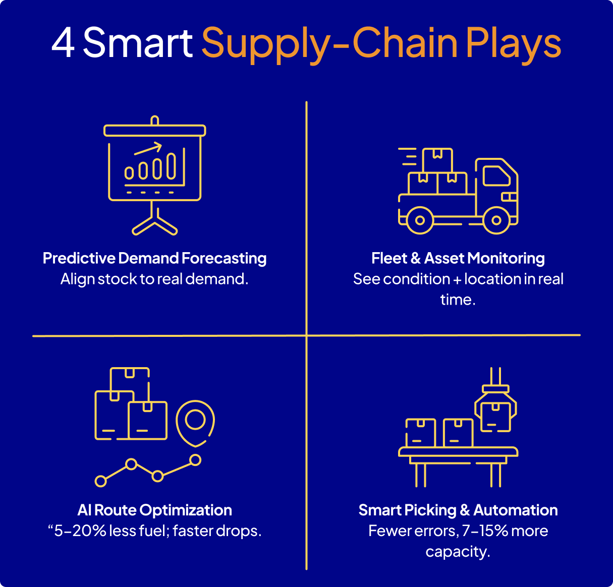 Infographic titled “4 Smart Supply-Chain Plays” features icons and brief descriptions: Predictive Demand Forecasting, Fleet &amp; Asset Monitoring, supply chain AI Route Optimization, and Smart Picking &amp; Automation on a blue background.