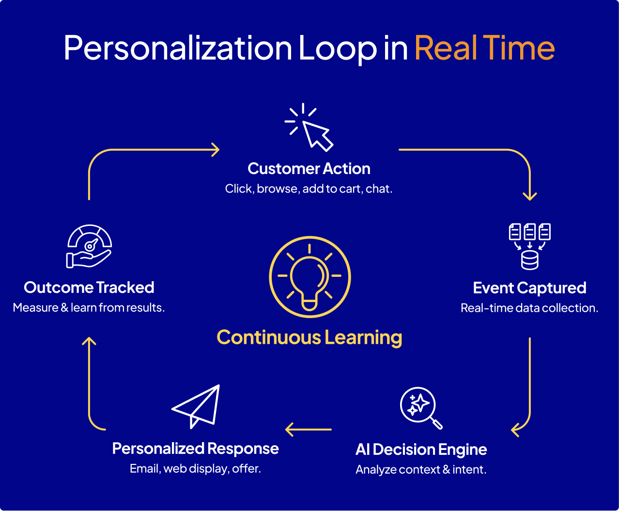 Infographic of the AI-powered personalization loop in retail, showing customer actions, data capture, and real-time decision-making.