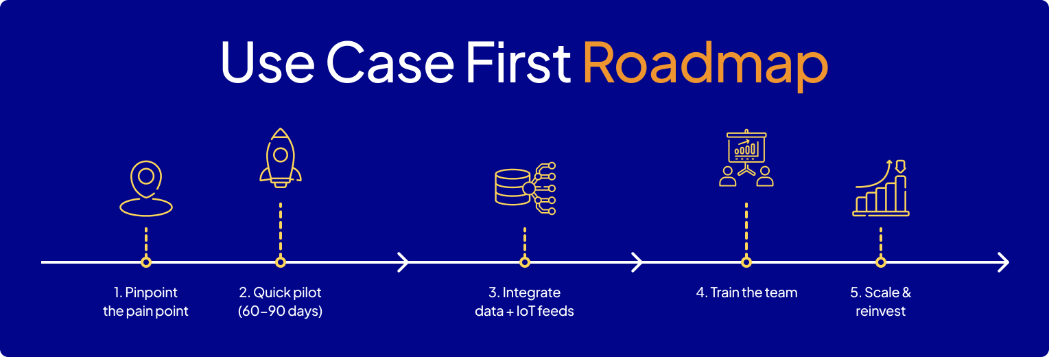 A blue roadmap graphic titled "Use Case First Roadmap" shows five steps for supply chain AI: 1. Pinpoint the pain point, 2. Quick pilot (60–90 days), 3. Integrate data + IoT feeds, 4. Train the team, 5. Scale &amp; reinvest. Icons illustrate each step.