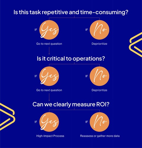 Flowchart with three decision-making questions: 1) Is the task repetitive and time-consuming? 2) Is it critical to operations? 3) Can we clearly measure ROI? Each question leads to options to either continue or deprioritize, leading to decisions on impact or reassessment.