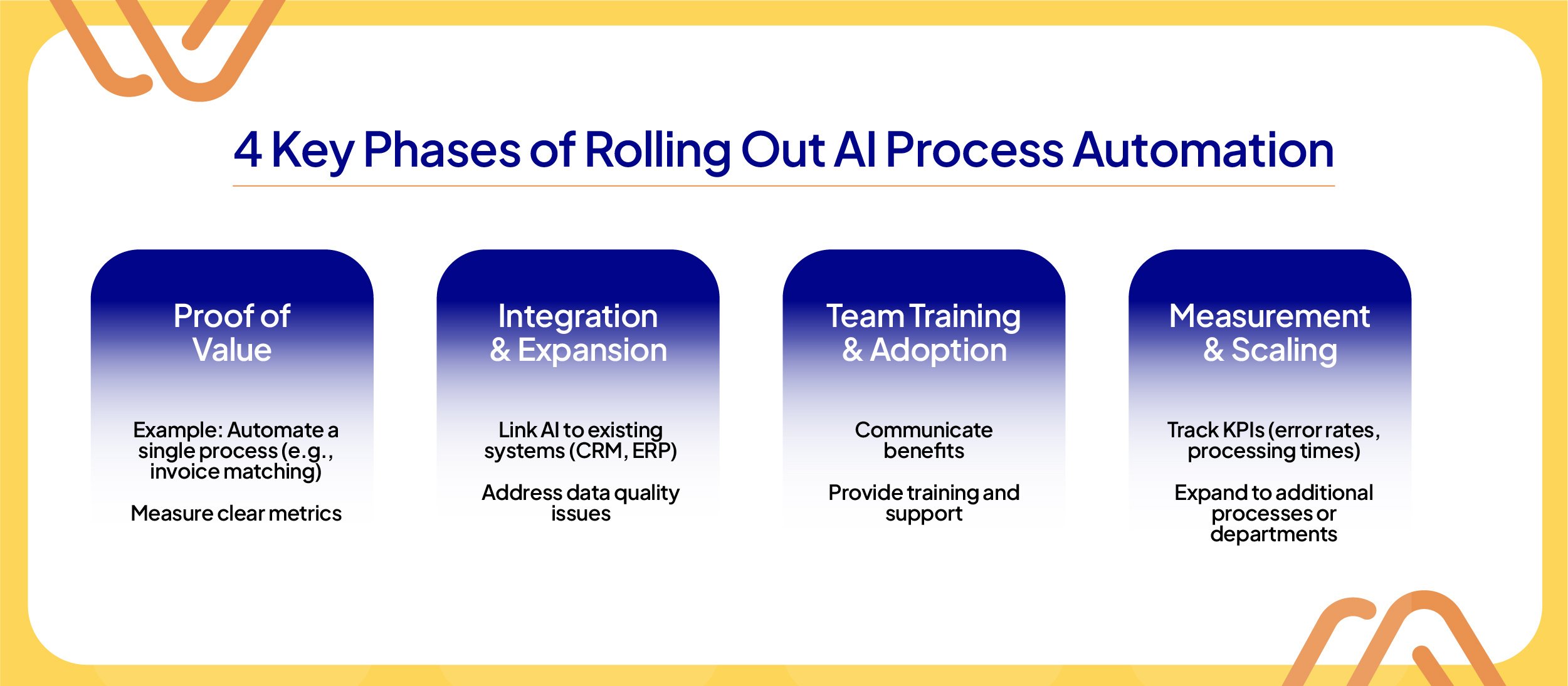 Infographic titled "4 Key Phases of Rolling Out AI Process Automation." It includes four phases: Proof of Value, Integration &amp; Expansion, Team Training &amp; Adoption, and Measurement &amp; Scaling. Each phase has brief descriptions of tasks and goals.