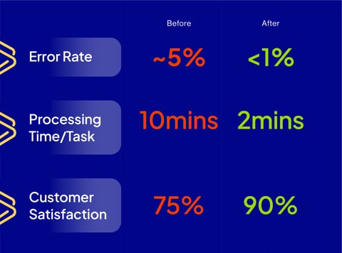 Infographic comparing performance metrics. Before and after: Error Rate reduced from ~5% to &lt;1%, Processing Time/Task from 10 mins to 2 mins, Customer Satisfaction increased from ~75% to 90%.