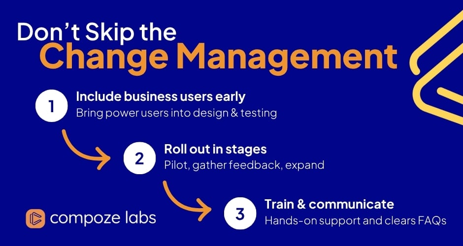 Three-step change-management graphic for legacy system modernization—1) include business users early, 2) roll out in stages, 3) train and communicate—on a blue Compoze Labs backdrop.