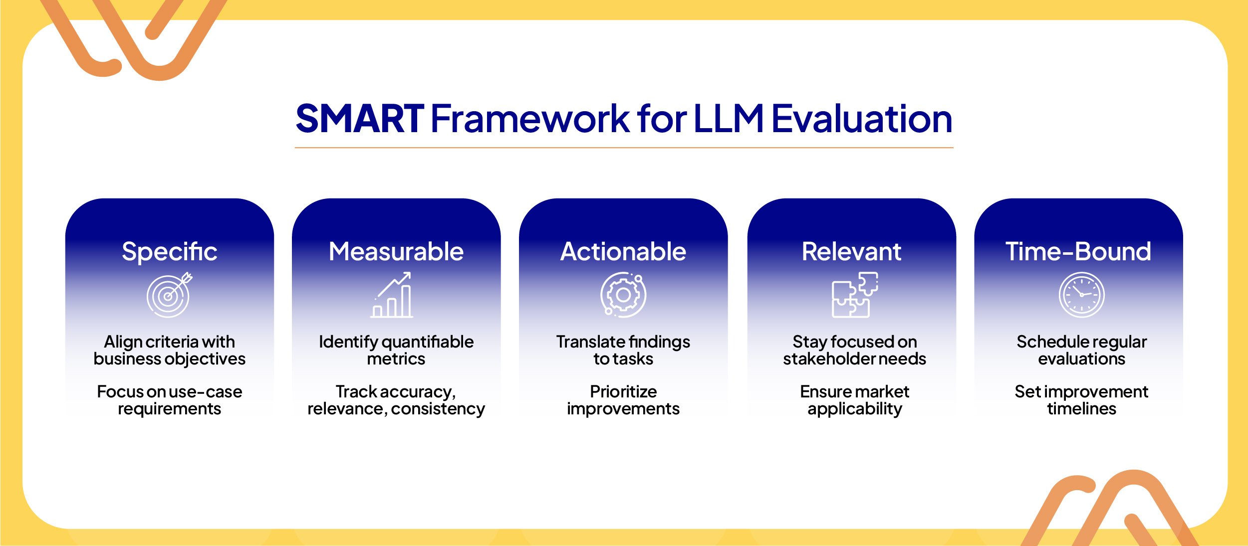 Infographic titled "SMART Framework for AI Model Evaluation" with five pillars: Specific, Measurable, Actionable, Relevant, Time-Bound. Each pillar lists goals, like aligning criteria with objectives and validating Large Language Models through scheduled evaluations.