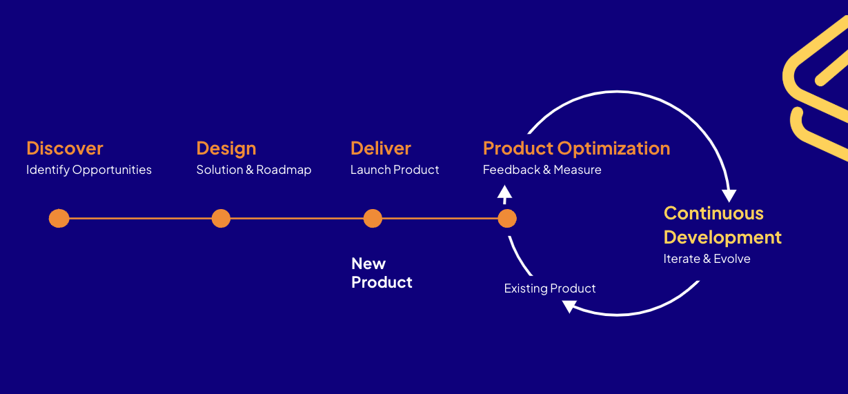 Flowchart titled "Continuous Development." Stages include Discover (Identify Opportunities), Design (Solution &amp; Roadmap), Deliver (Launch Product), and Product Optimization (Feedback &amp; Measure) with an integrated product validation process, leading to Continuous Development (Iterate &amp; Evolve).