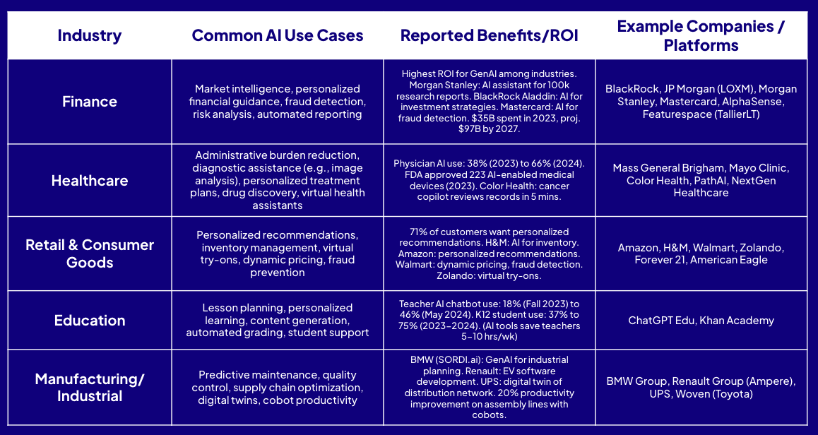 A table with five columns—Industry, Common AI Use Cases, Reported Benefits/ROI, Example Companies/Platforms—showing how enterprise AI is transforming finance, healthcare, retail, education, and manufacturing industries.
