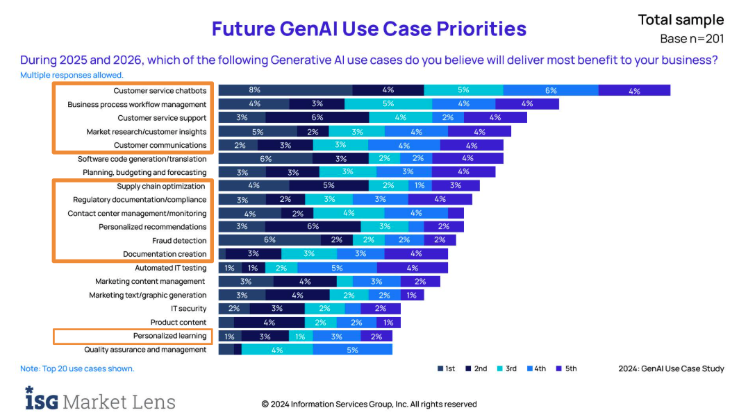 Bar chart ranking enterprise AI use case priorities for 2025-2026. Top priorities are customer service, knowledge management, software development, and process optimization. Lower priorities include HR, risk management, and procurement. Respondents: 201.