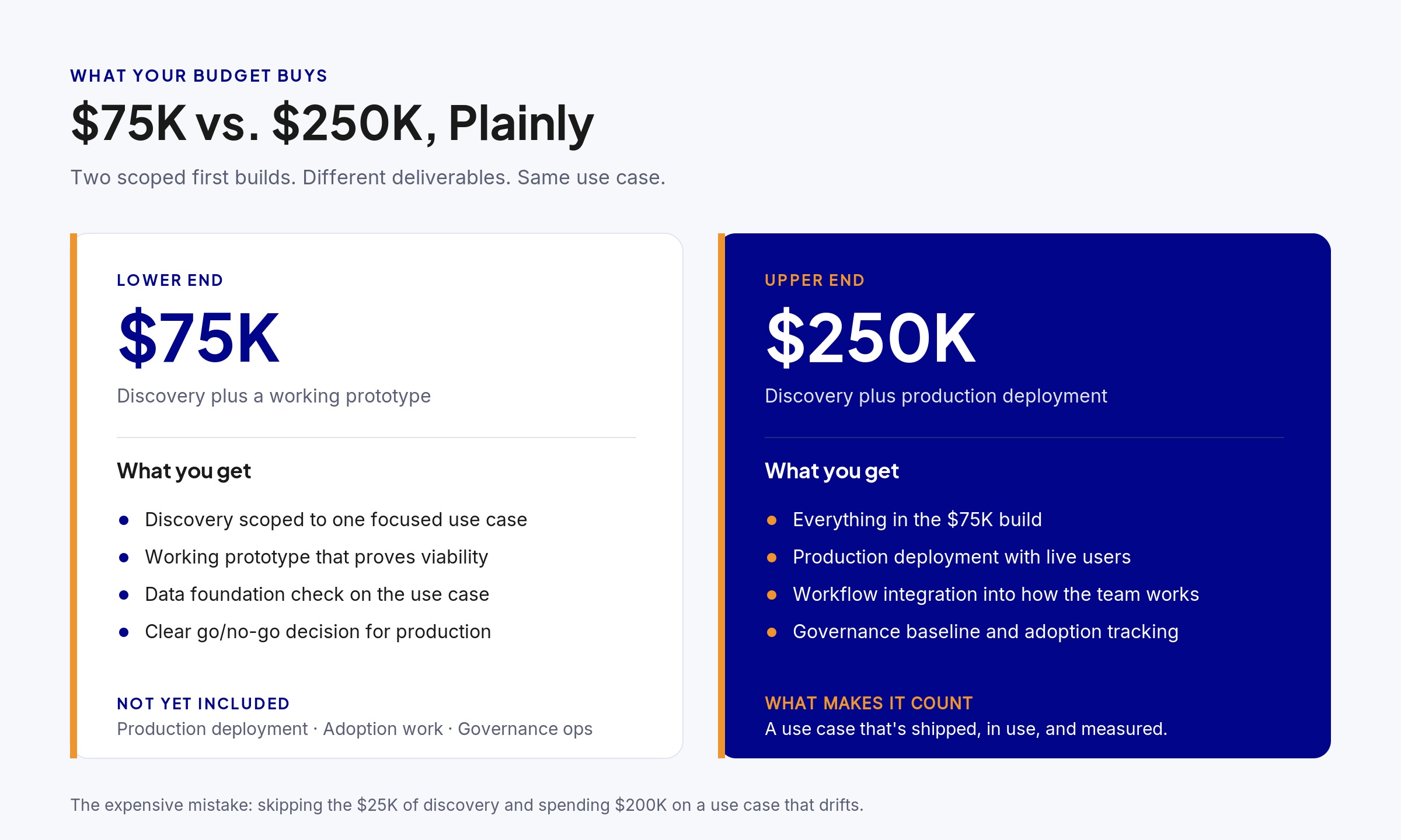AI budget comparison. $75K buys discovery and a working prototype. $250K buys production deployment with governance and adoption tracking.
