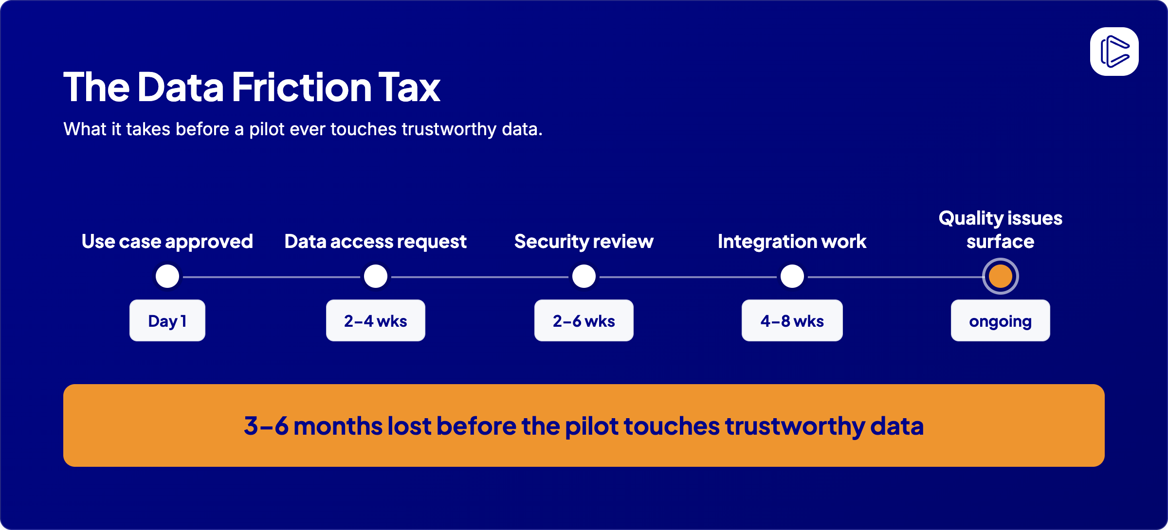 Data friction tax timeline showing an approved AI use case losing three to six months to access, security, and integration delays